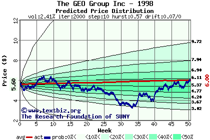 Predicted price distribution