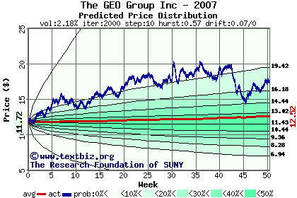 Predicted price distribution