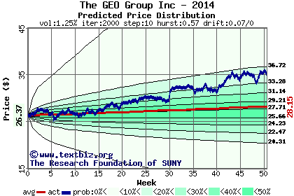 Predicted price distribution