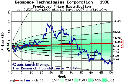 Predicted price distribution