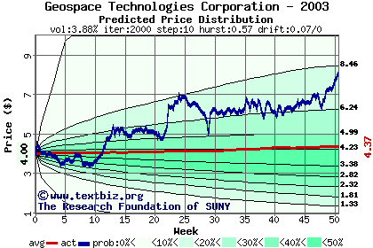 Predicted price distribution