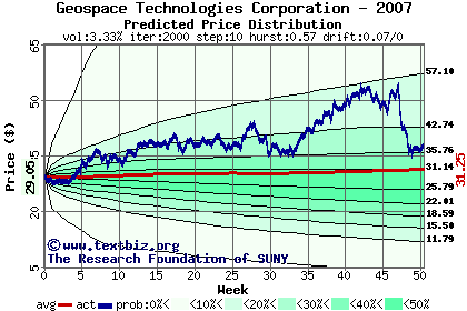 Predicted price distribution