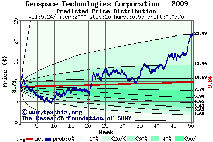 Predicted price distribution