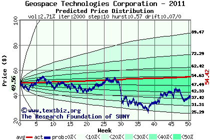 Predicted price distribution