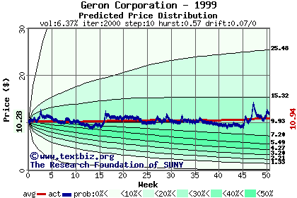 Predicted price distribution