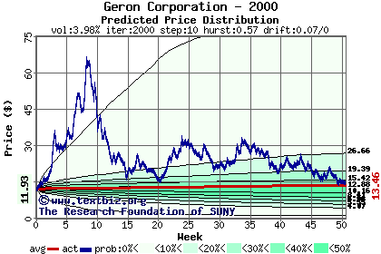 Predicted price distribution