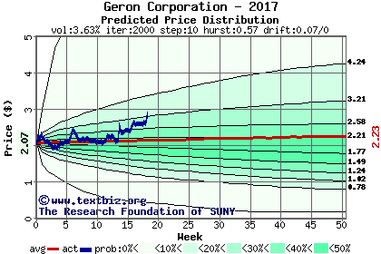 Predicted price distribution