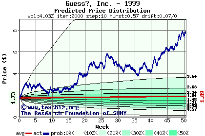 Predicted price distribution