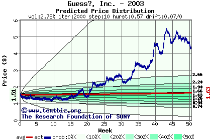 Predicted price distribution