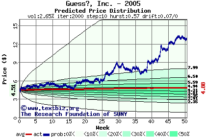 Predicted price distribution