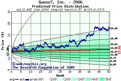 Predicted price distribution