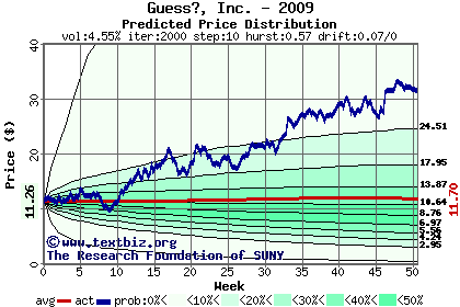 Predicted price distribution