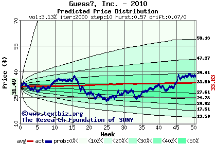 Predicted price distribution