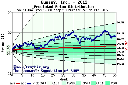 Predicted price distribution