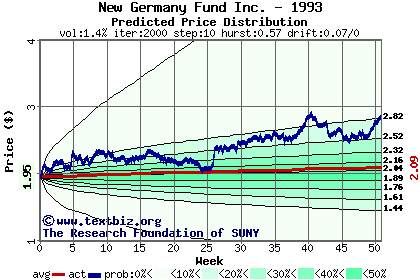 Predicted price distribution