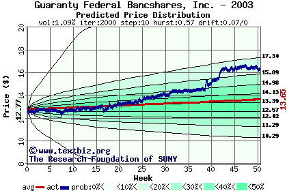 Predicted price distribution