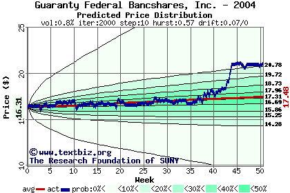 Predicted price distribution