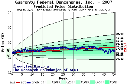 Predicted price distribution