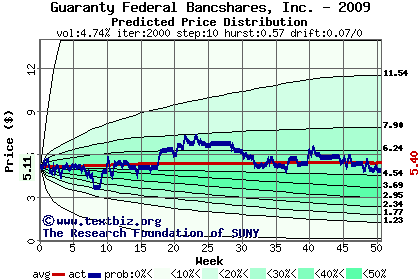 Predicted price distribution