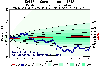 Predicted price distribution