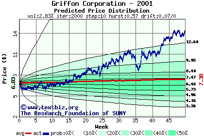 Predicted price distribution