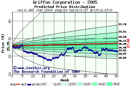 Predicted price distribution