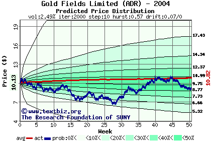 Predicted price distribution