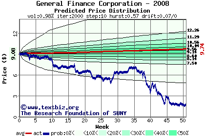 Predicted price distribution