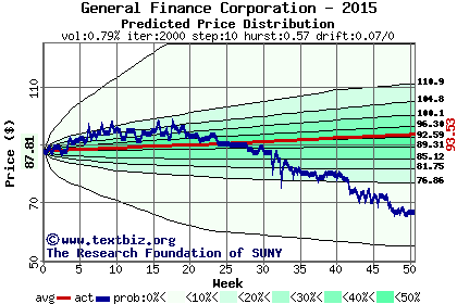 Predicted price distribution