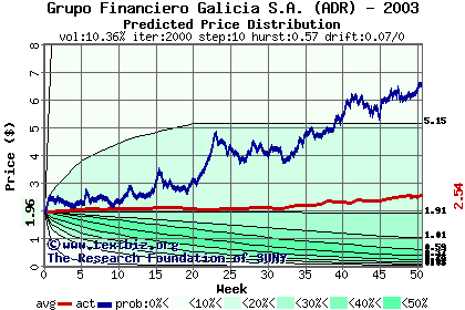 Predicted price distribution