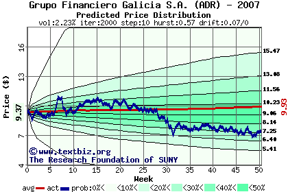 Predicted price distribution