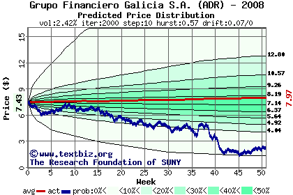 Predicted price distribution