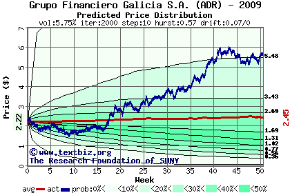 Predicted price distribution