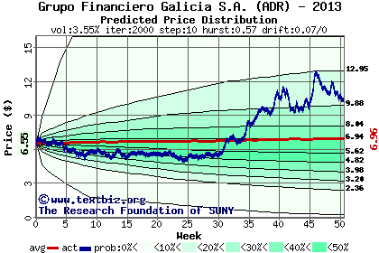 Predicted price distribution