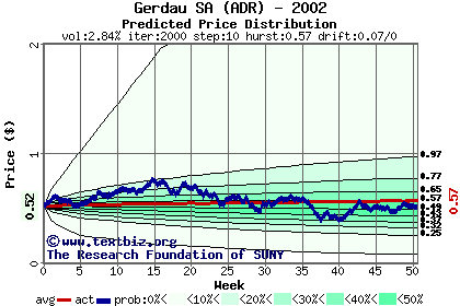 Predicted price distribution