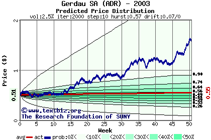 Predicted price distribution