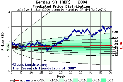 Predicted price distribution