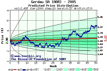 Predicted price distribution