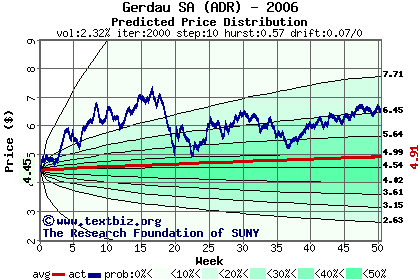 Predicted price distribution