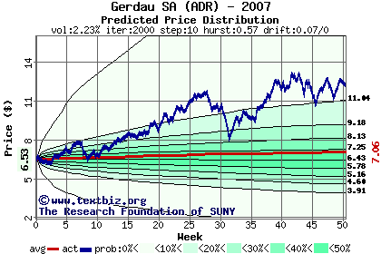 Predicted price distribution