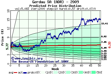 Predicted price distribution