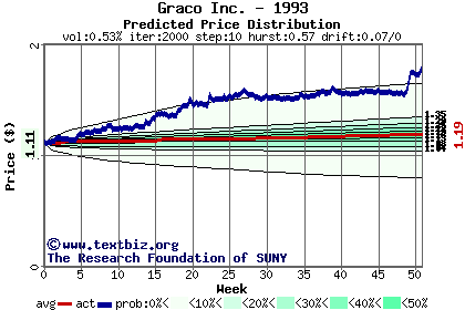 Predicted price distribution