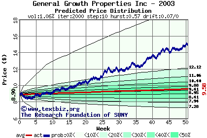 Predicted price distribution