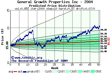 Predicted price distribution