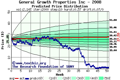 Predicted price distribution