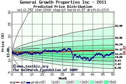 Predicted price distribution