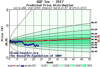 Predicted price distribution