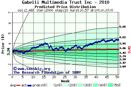 Predicted price distribution