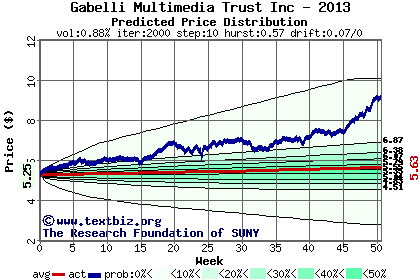 Predicted price distribution