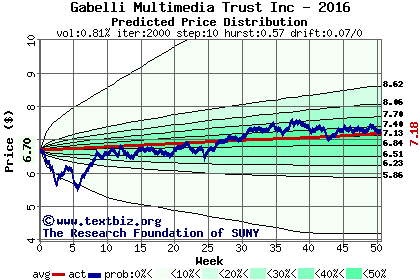 Predicted price distribution